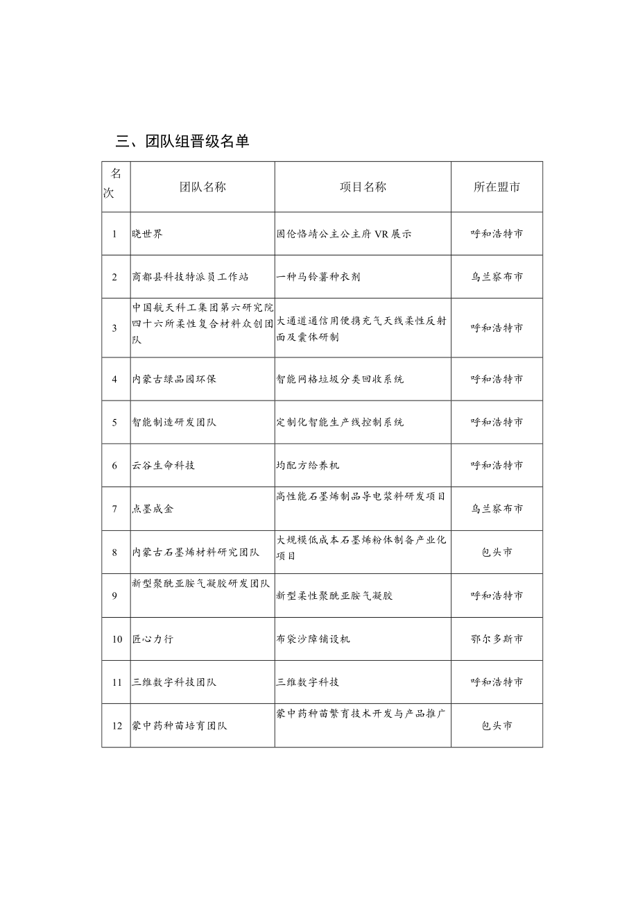 第七届中国创新创业大赛内蒙古赛区决赛成绩.docx_第3页