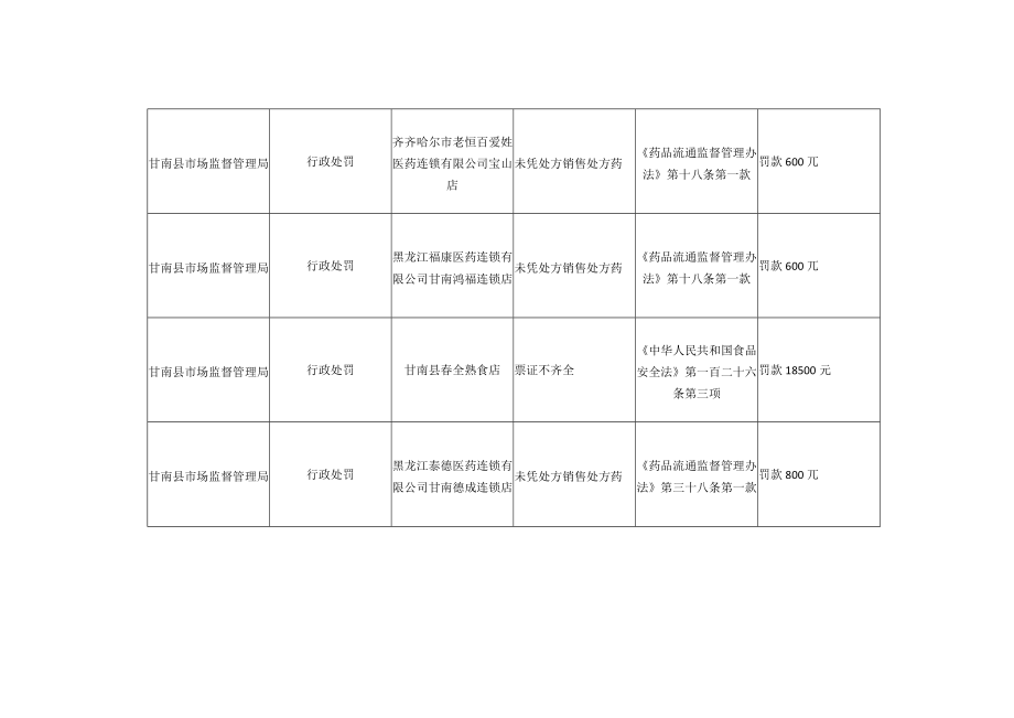 甘南县市场监督管理局行政执法处罚情况统计表.docx_第2页