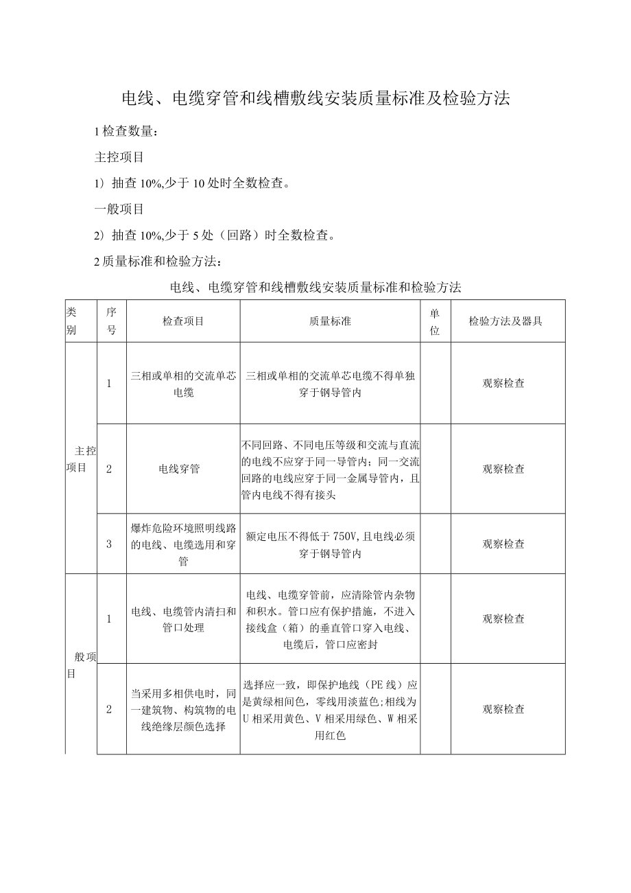 电线、电缆穿管和线槽敷线安装质量标准及检验方法.docx_第1页