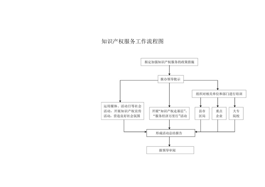 知识产权服务工作流程图.docx_第1页