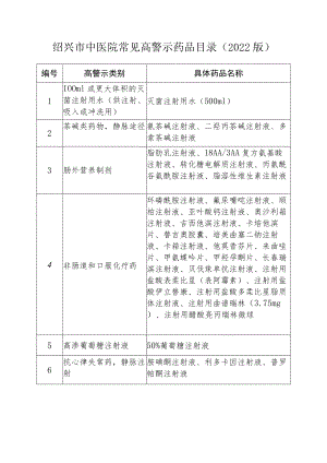 绍兴市中医院常见高警示药品目录2022版.docx