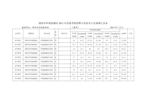 绵阳市环境监测站2013年直接考核招聘专业技术人员成绩汇总表.docx