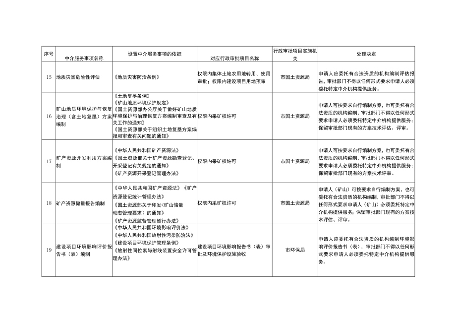 第一批清理规范的行政审批中介服务事项目录共66项.docx_第3页