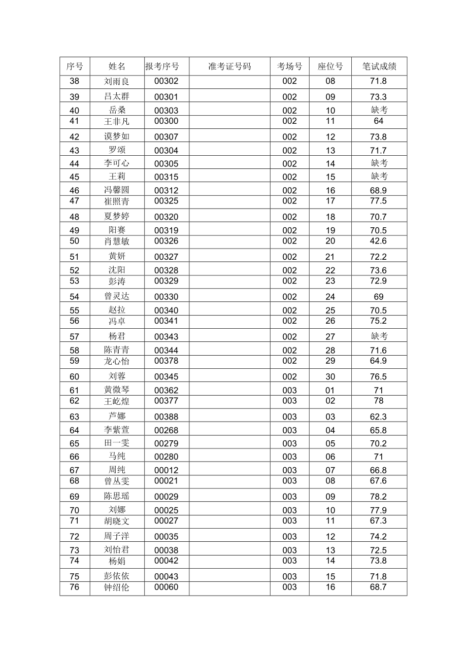 笔试成绩汇总表.docx_第2页