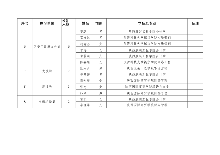 秦都区2015年暑假见习大学生名额分配表.docx_第2页