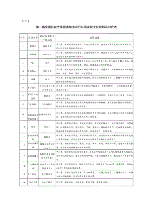 第一届全国技能大赛国赛精选项目与国家职业技能标准对应表.docx