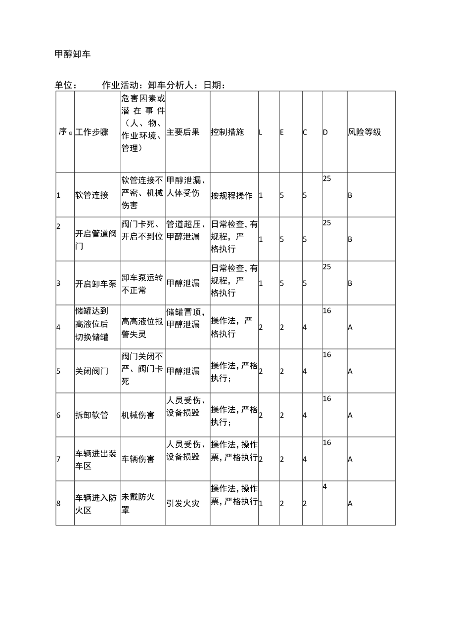 甲醇卸车工作危害分析（JHA）记录表.docx_第1页