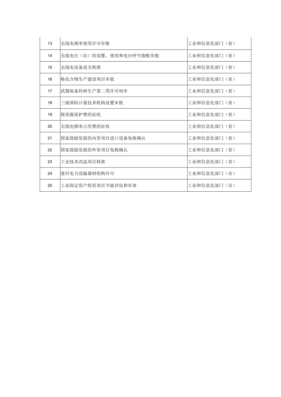 省工业和信息化委政务服务事项目录.docx_第2页