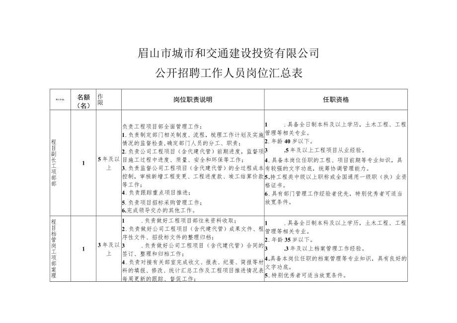 眉山市城市和交通建设投资有限公司公开招聘工作人员岗位汇总表.docx_第1页