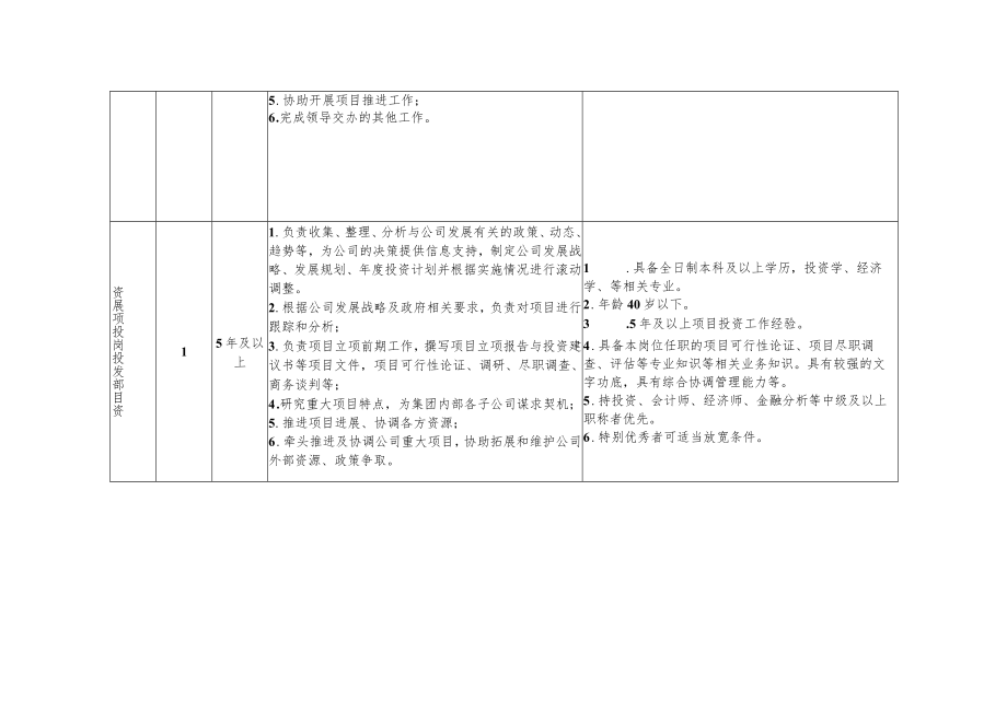 眉山市城市和交通建设投资有限公司公开招聘工作人员岗位汇总表.docx_第2页