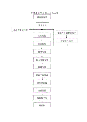 玻璃幕墙安装施工工艺流程图.docx