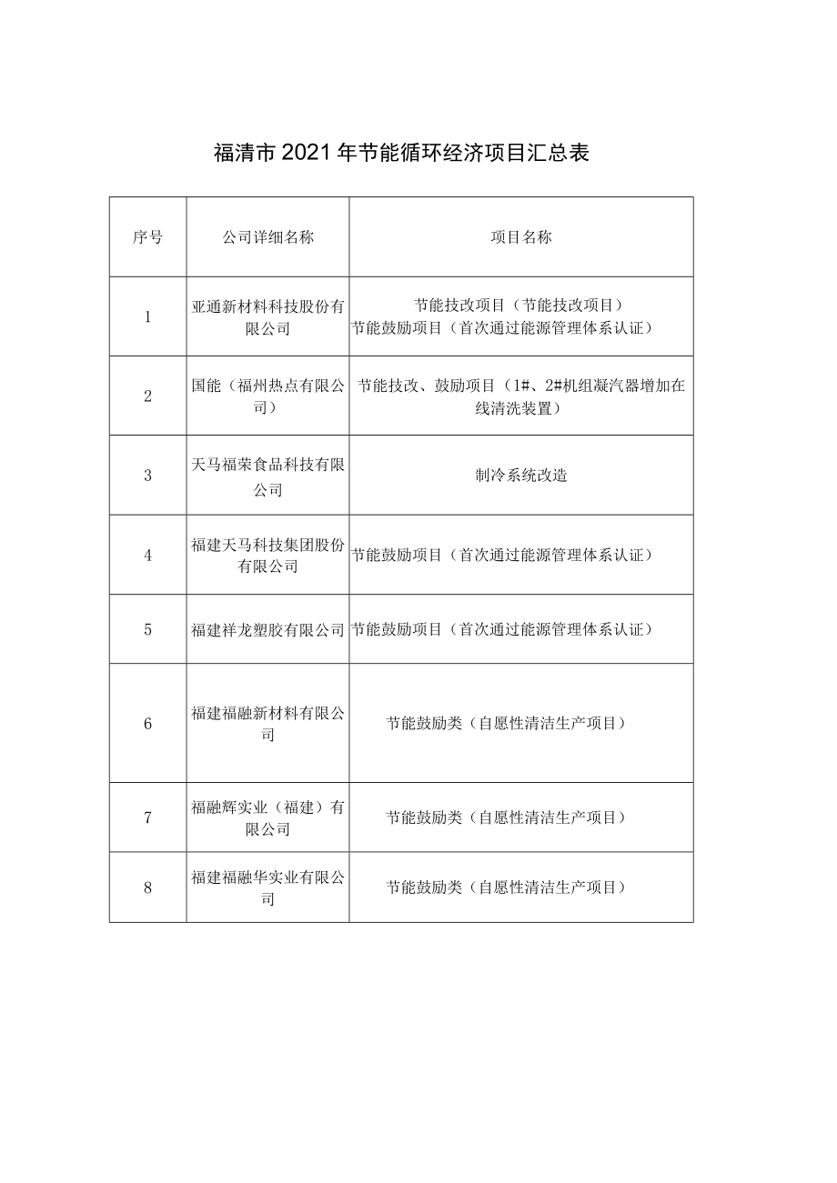 福清市2021年节能循环经济项目汇总表.docx_第1页