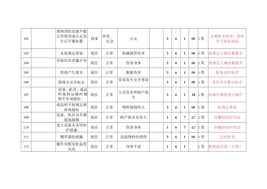 硫铵岗位危险源辨识与风险评价清单.docx_第2页