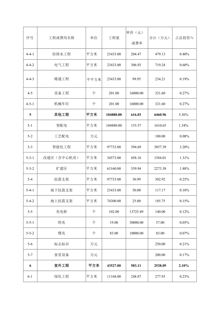 绍兴市中医院改扩建工程概算汇总表.docx_第3页