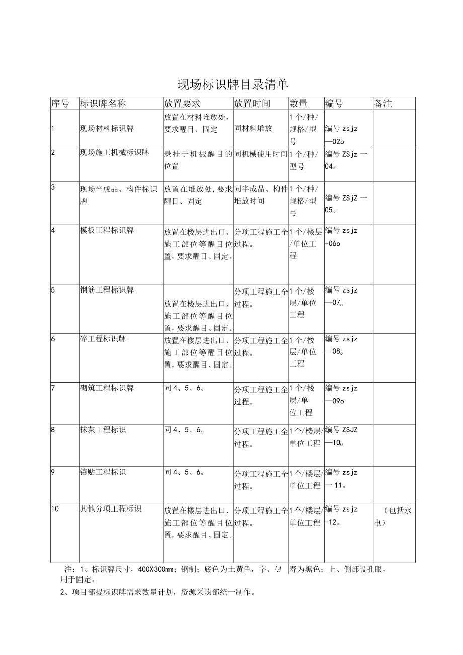 现场标识牌目录清单.docx_第1页