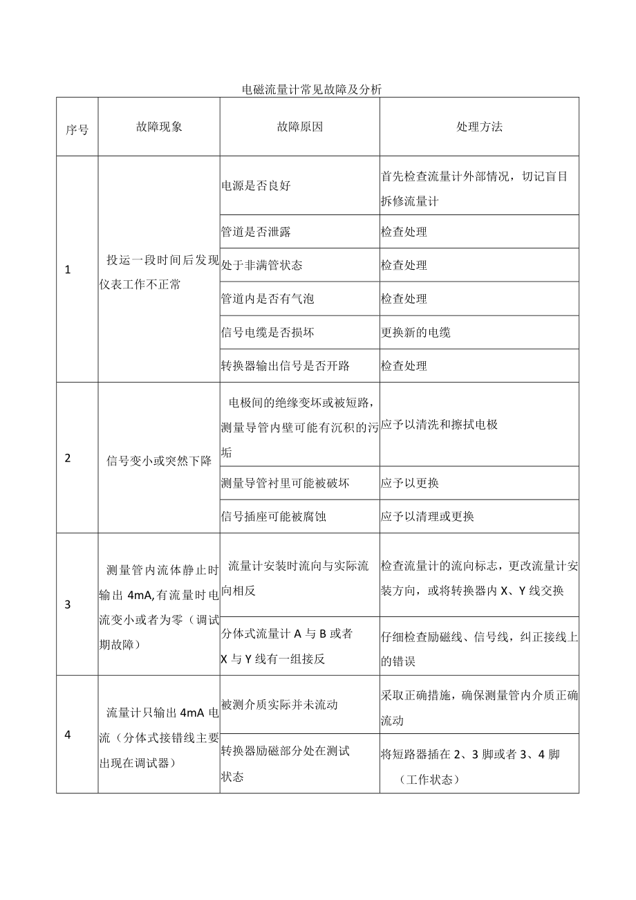 电磁流量计常见故障及分析.docx