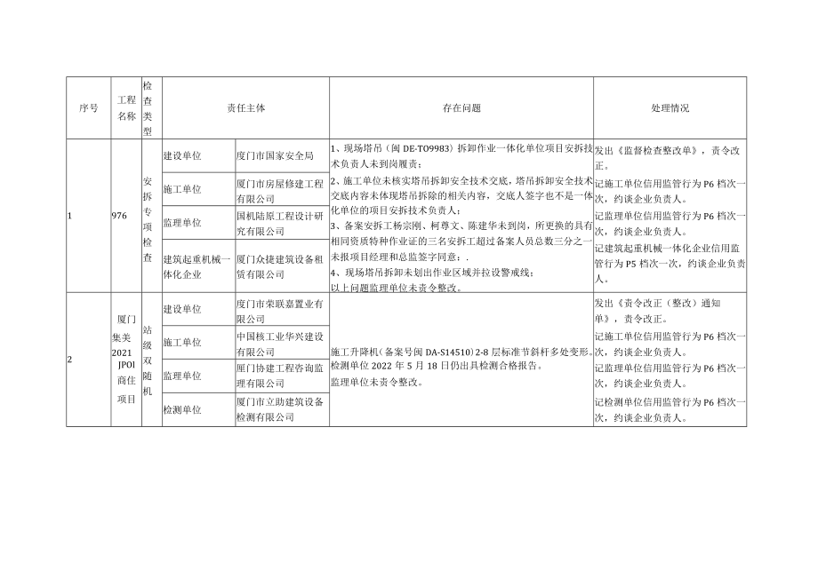 第二季度建筑起重机械问题较多项目及处理情况汇总表.docx_第2页