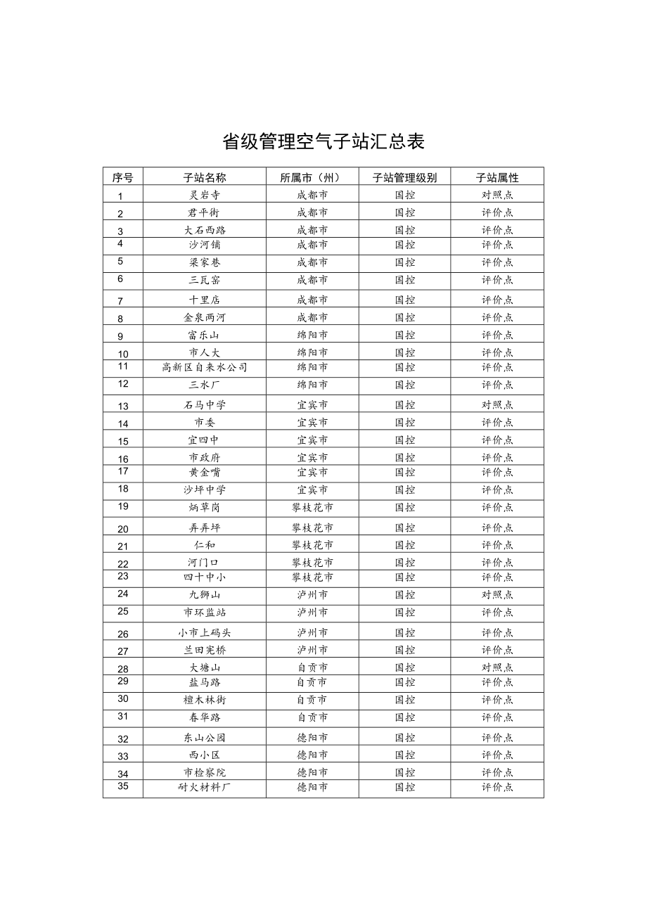 省级管理空气子站汇总表.docx_第1页