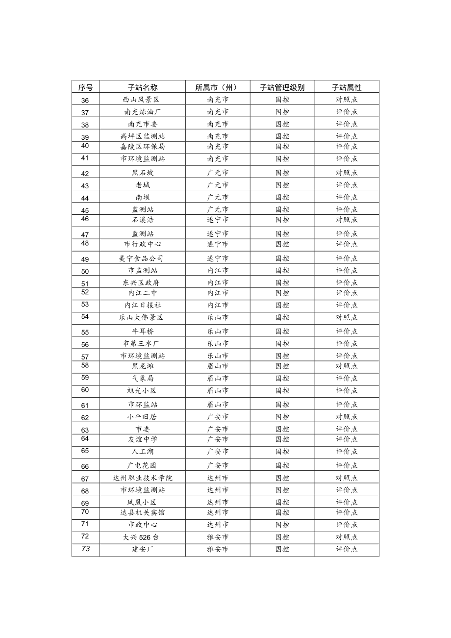 省级管理空气子站汇总表.docx_第2页