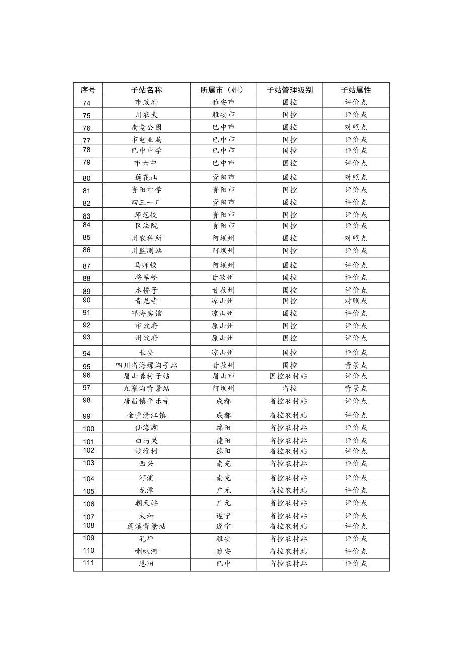 省级管理空气子站汇总表.docx_第3页