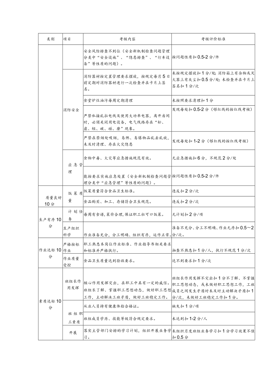 班组考核评价标准（机关后勤工班）.docx_第2页