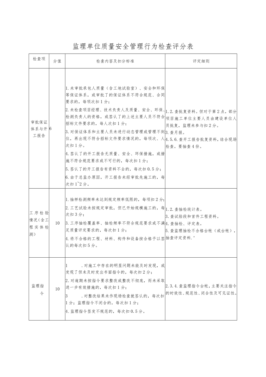 监理单位质量安全管理行为检查评分表.docx_第3页