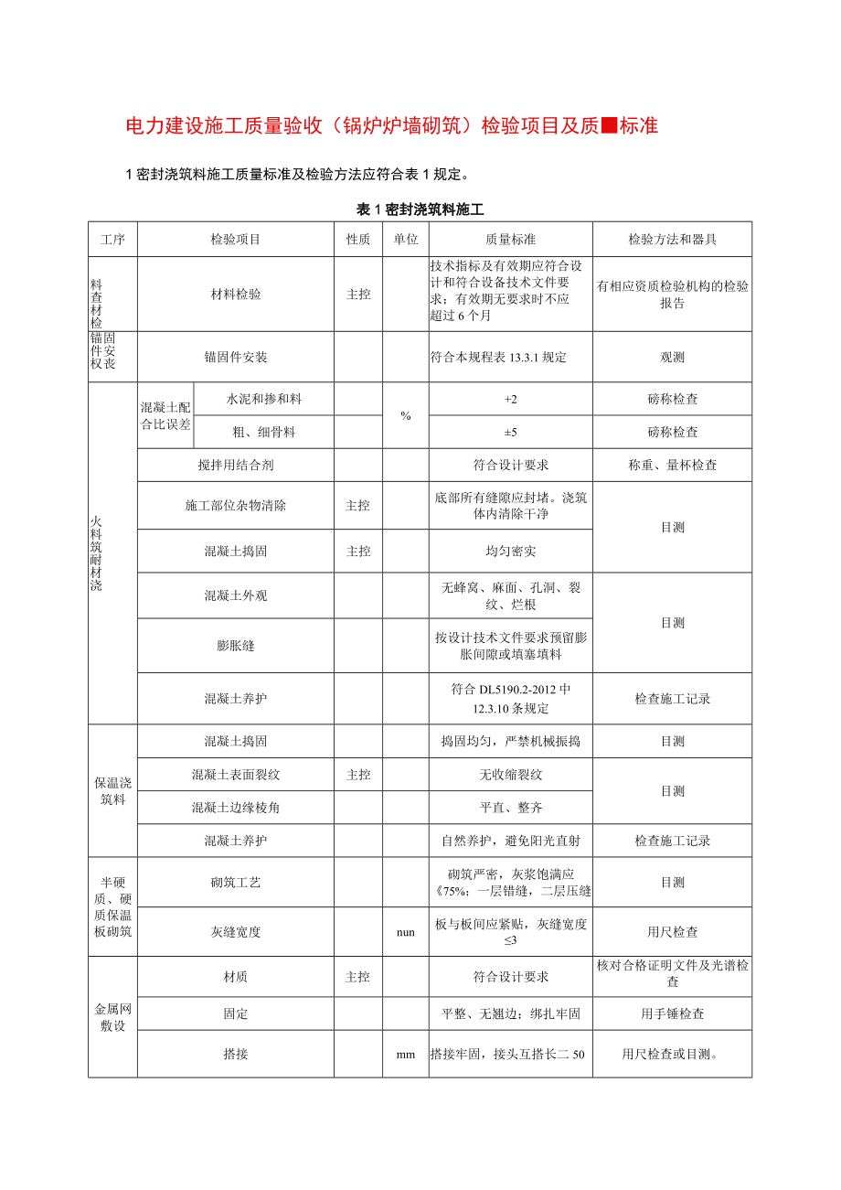 电力建设施工质量验收（锅炉炉墙砌筑）检验项目及质量标准.docx