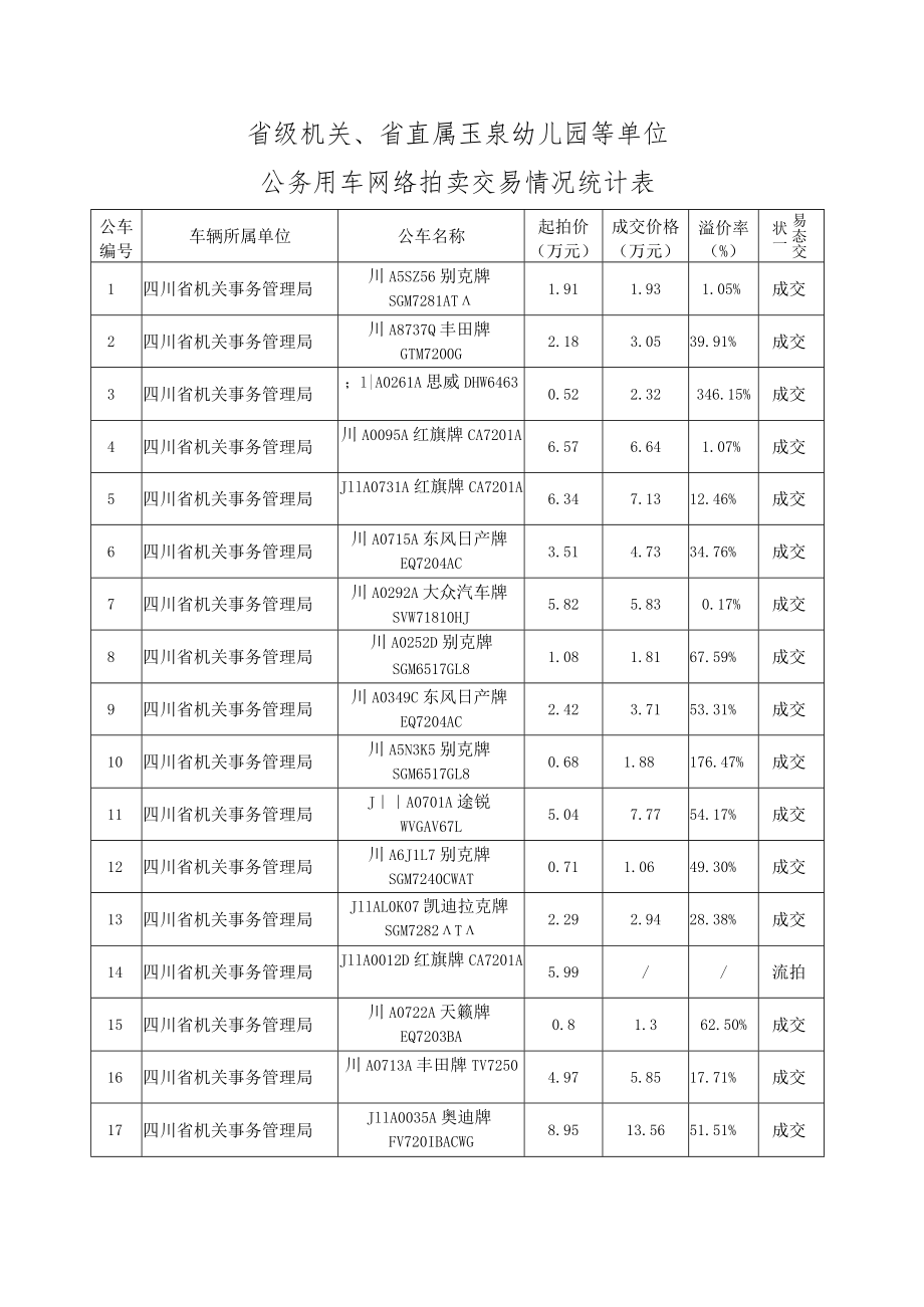 省级机关、省直属玉泉幼儿园等单位公务用车网络拍卖交易情况统计表.docx_第1页