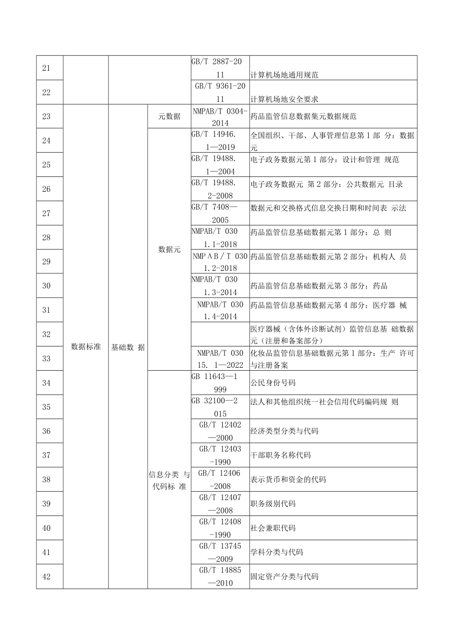 药品监管信息化标准明细表.docx_第2页