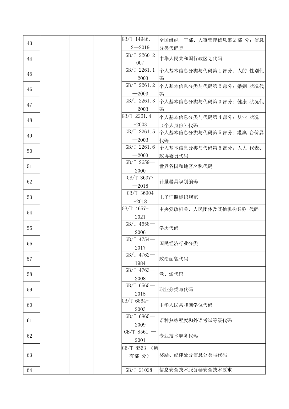 药品监管信息化标准明细表.docx_第3页