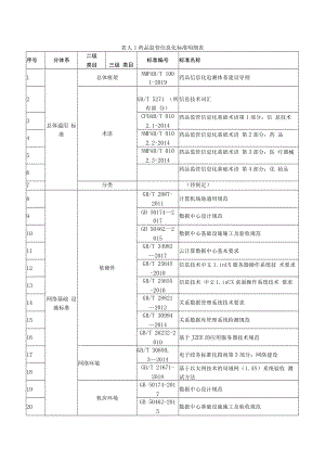 药品监管信息化标准明细表.docx