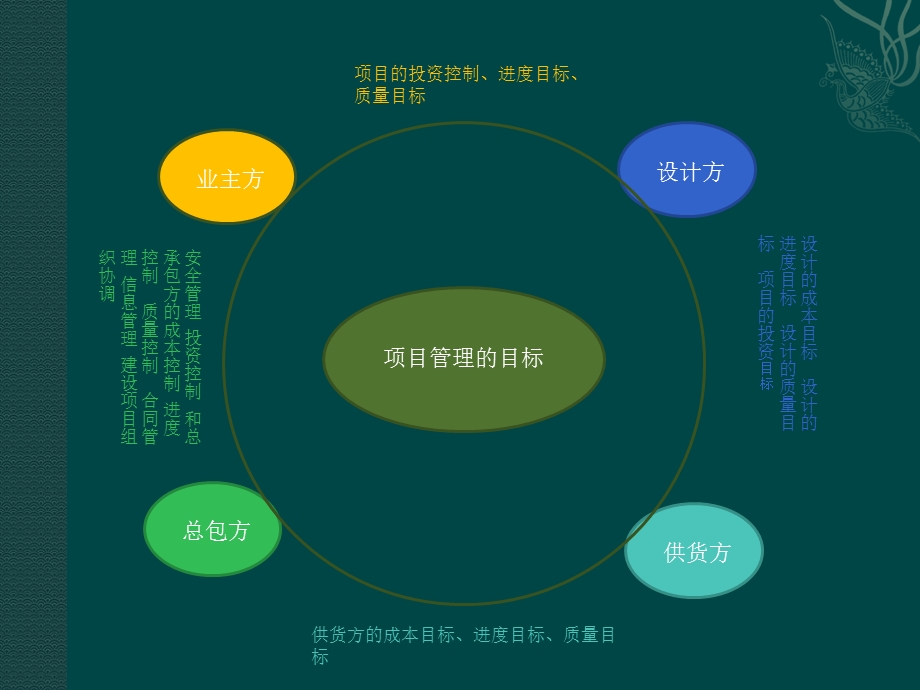 建筑施工管理.pptx_第3页