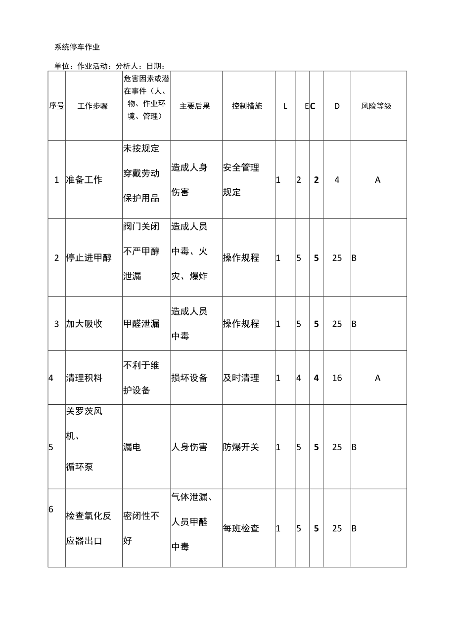 系统停车作业危害分析（JHA）记录表.docx_第1页