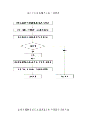 省科技创新券服务机构入库流程.docx