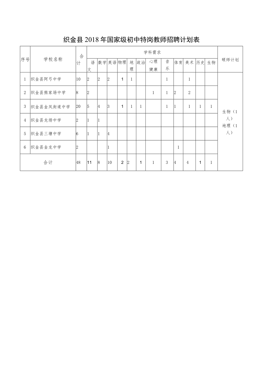 织金县2018年国家级小学特岗教师招聘计划表.docx_第2页