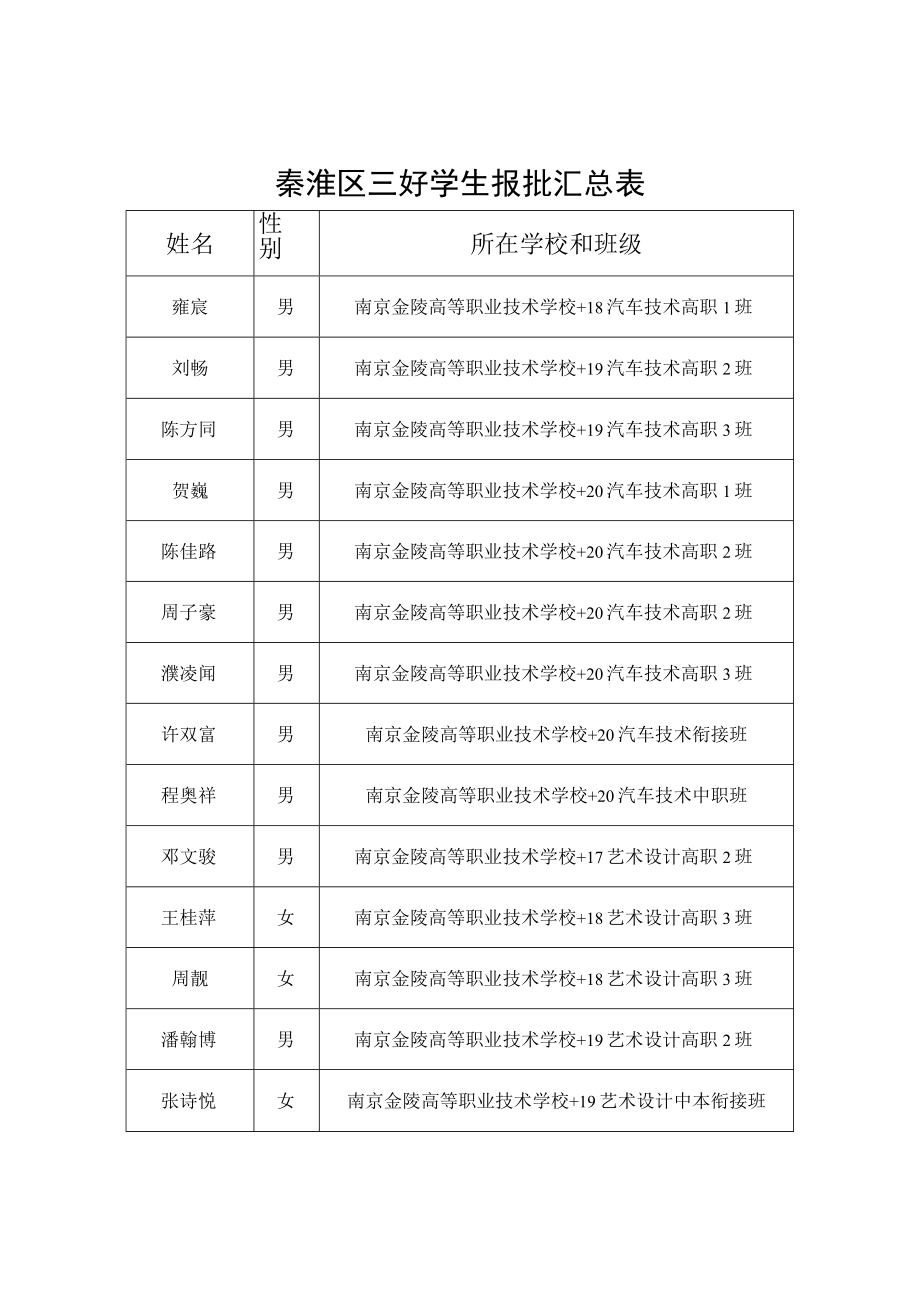 秦淮区先进学生集体报批汇总表.docx_第2页