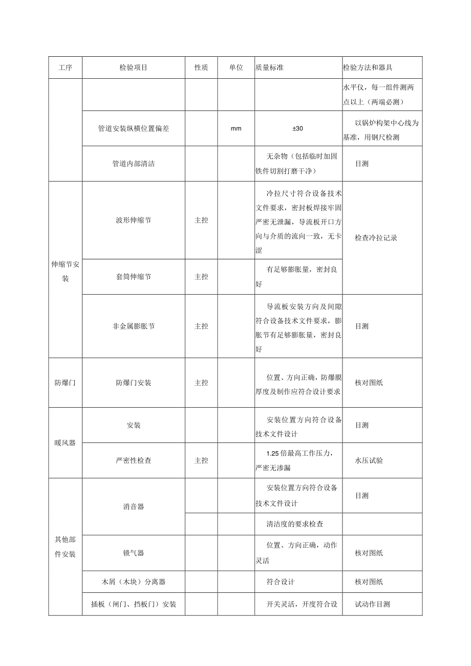 电力建设施工质量验收（锅炉烟、风、燃（物）料管道安装）检验项目及质量标准.docx_第2页