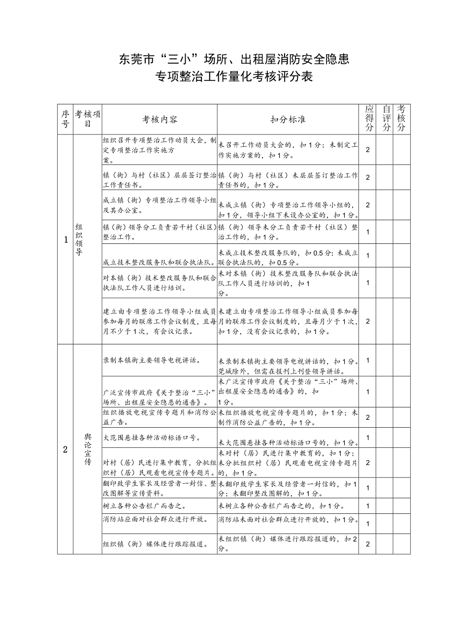 特急东莞市“三小”场所、出租屋消防安全隐患专项整治工作量化考核评分表.docx_第1页