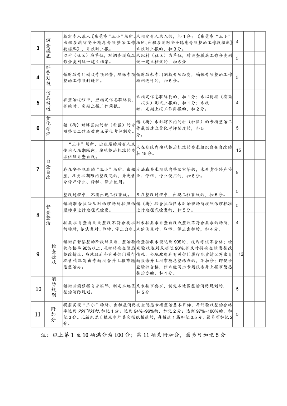 特急东莞市“三小”场所、出租屋消防安全隐患专项整治工作量化考核评分表.docx_第2页