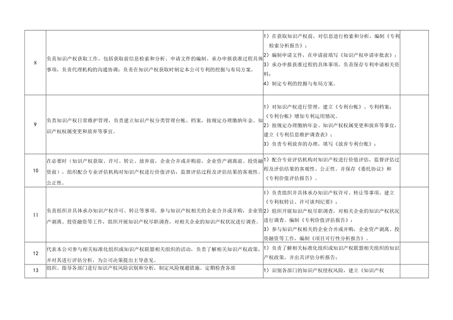 知识产权管理体系各部门职责分配及工作要求(公司范本).docx_第2页