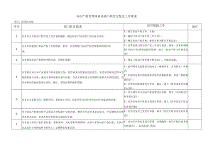 知识产权管理体系各部门职责分配及工作要求(公司范本).docx