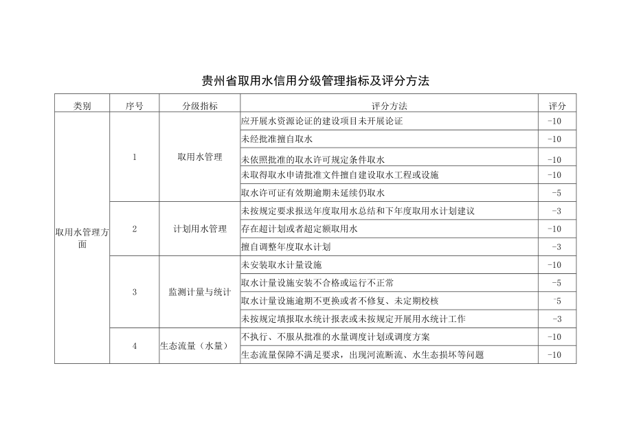 贵州省取用水信用分级管理指标及评分方法.docx_第1页