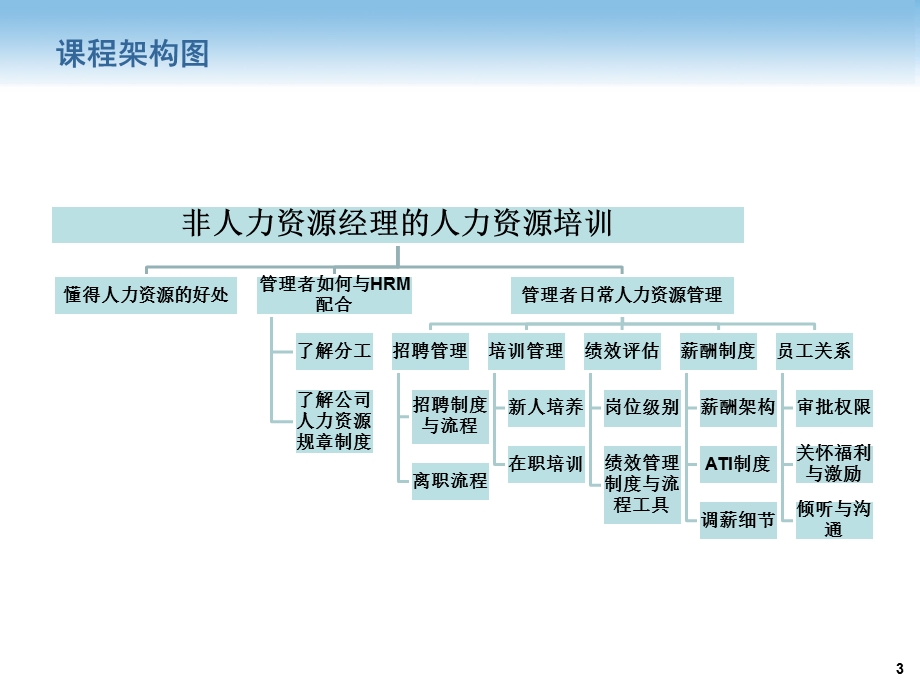 003.非人力资源经理的人力资源管理.pptx_第3页