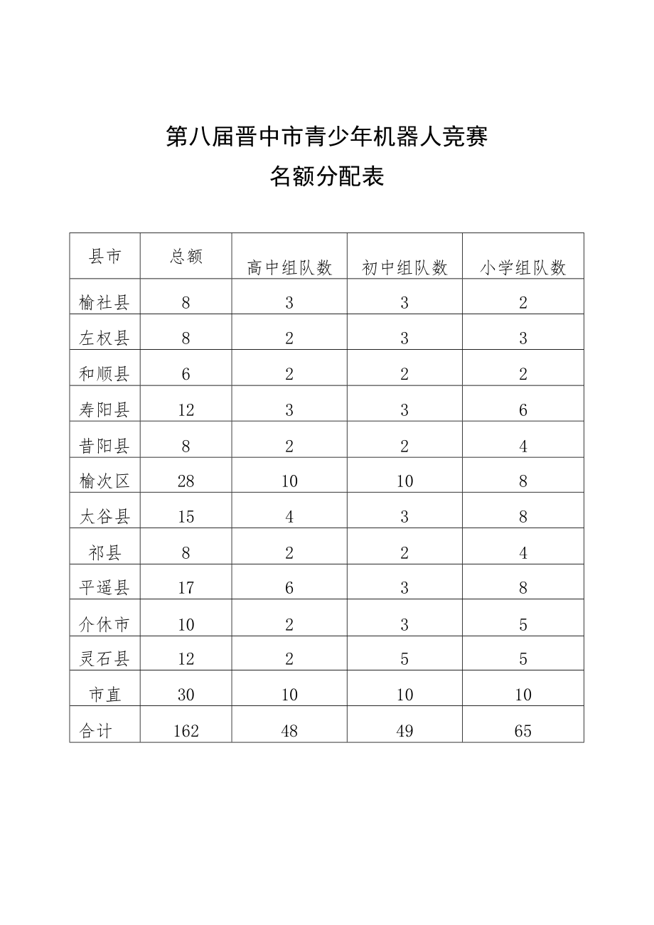 第八届晋中市青少年机器人竞赛名额分配表.docx_第1页