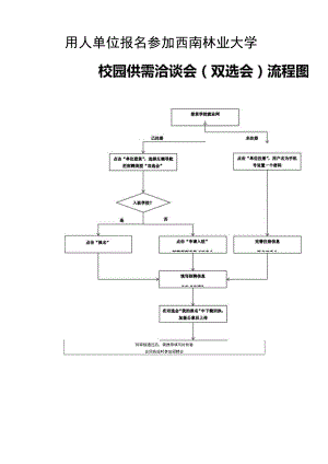 用人单位报名参加西南林业大学校园供需洽谈会双选会流程图.docx