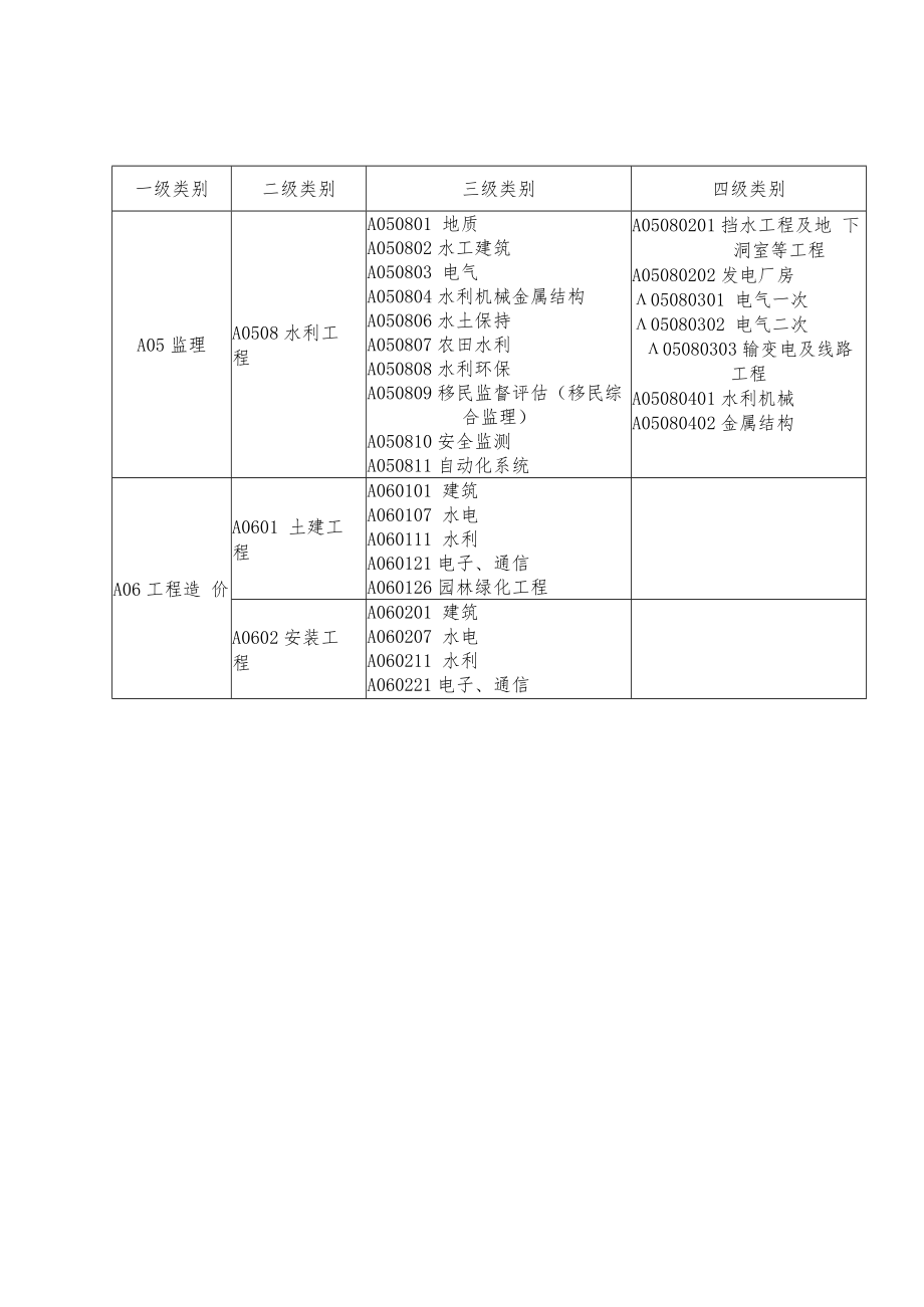 水利工程评标专家专业分类标准、申请表.docx_第2页