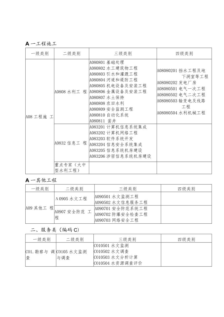 水利工程评标专家专业分类标准、申请表.docx_第3页