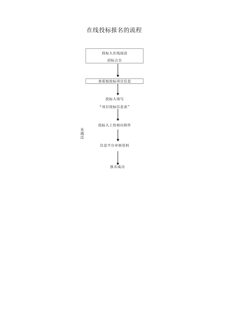 电子招投标流程图.docx_第2页