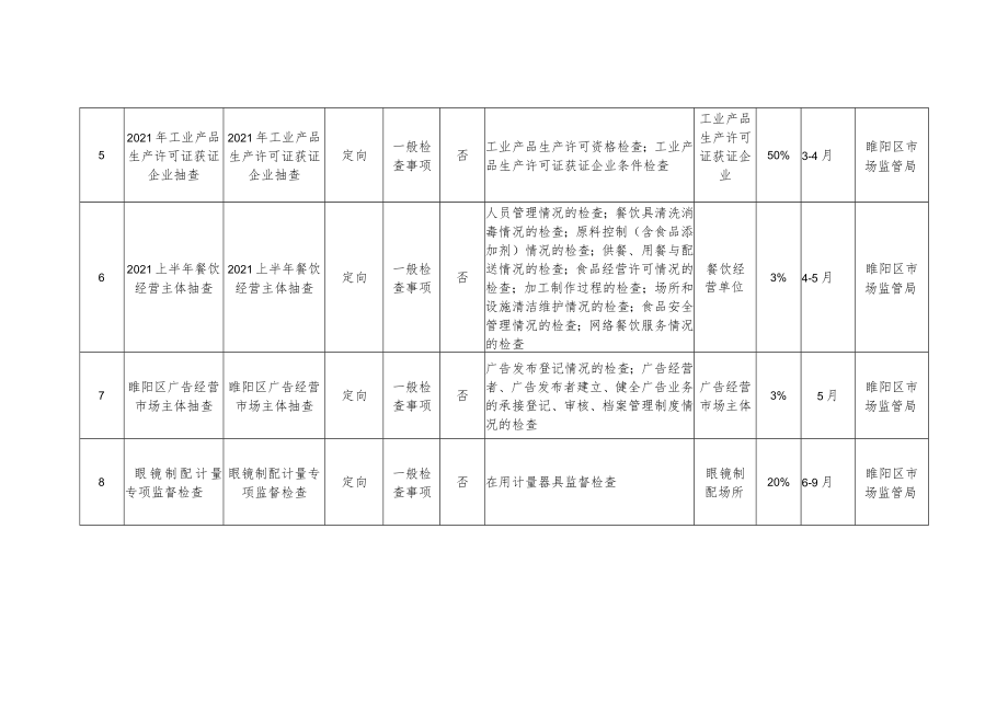 睢阳区2021年度本部门“双随机、一公开”抽查计划.docx_第2页