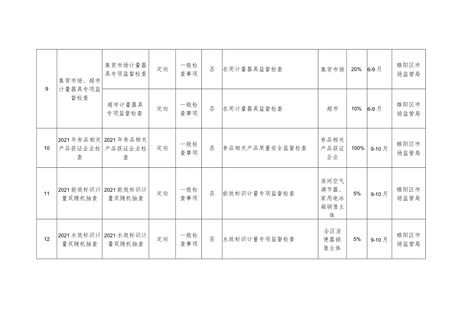 睢阳区2021年度本部门“双随机、一公开”抽查计划.docx_第3页